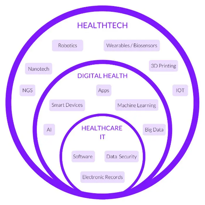 What is Healthtech? Diagram