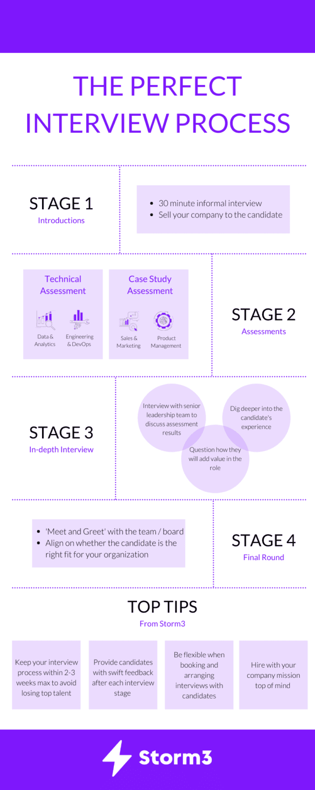 The Perfect Interview Process - Storm3