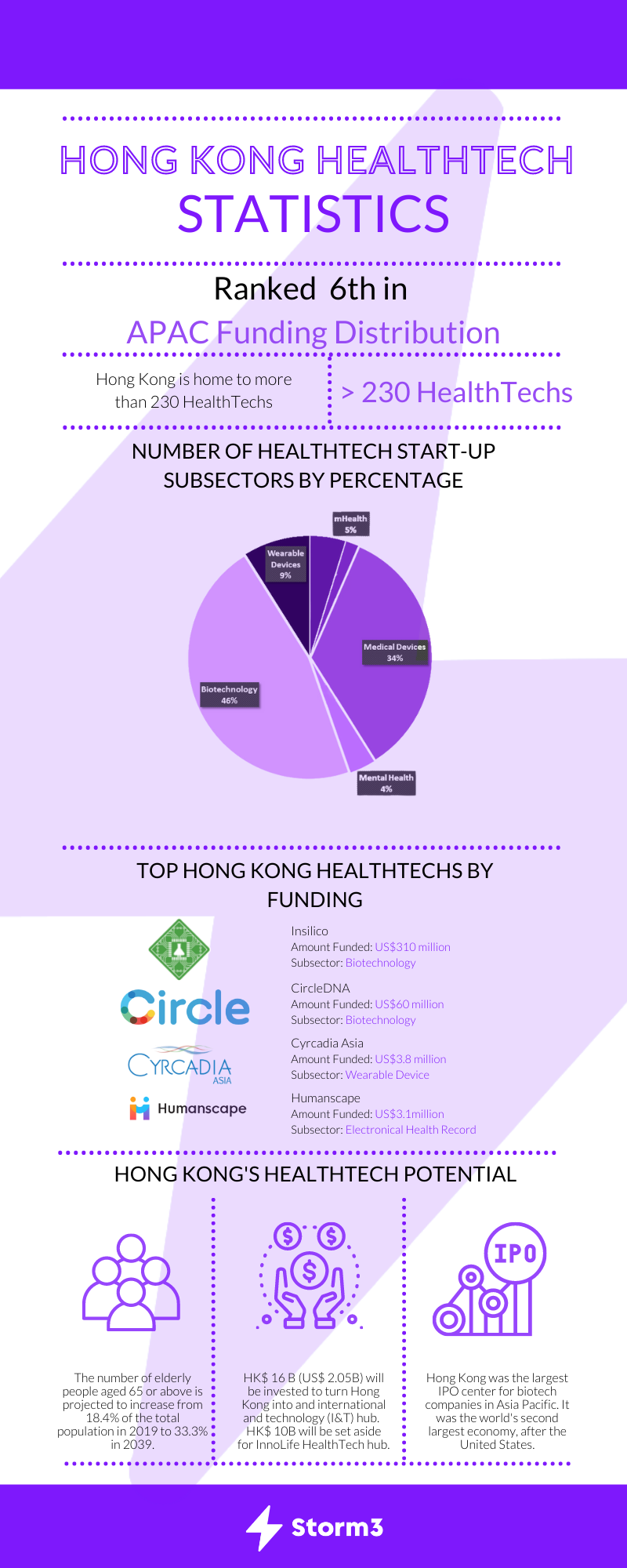 Hong Kong HealthTech Stat