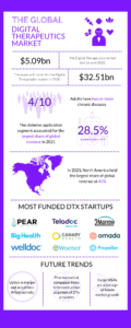 Infographic showing statistics of the global digital therapeutics market