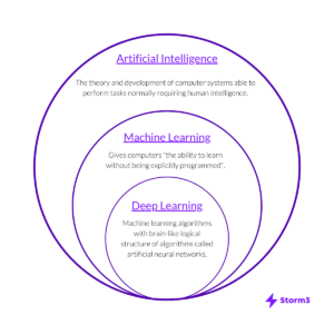 AI Genomics Tech diagram